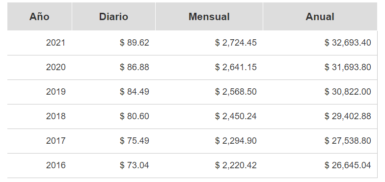 Actualización UMA 2021